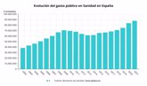 Foto: El gasto sanitario público en el año 2021 en España supuso 87.941 millones de euros, según datos de Sanidad