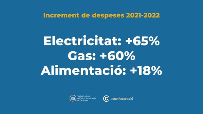 Los gastos de electricidad se han incrementado un 65,66%, los de gas un 60,38% y las de alimentación un 17,79% respecto a 2021