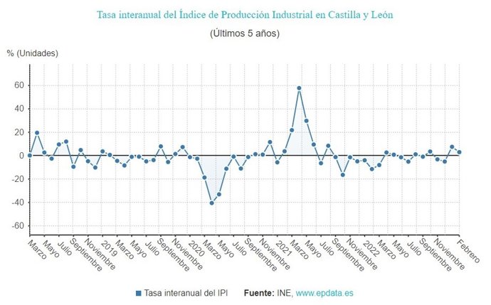 Gráfico de elaboración propia sobre la evolución del IPI en CyL hasta febrero de 2023