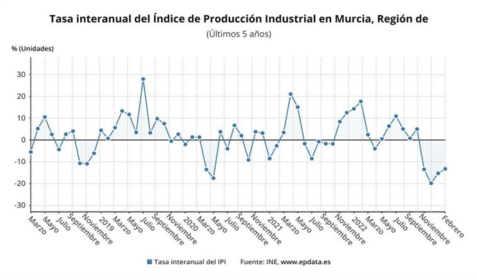 Tasa interanual del IPI en la Región de Murcia