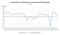 AIReF mantiene en el 1,6% su previsión para el PIB en 2023, pero dispara casi un punto el déficit al 4,2%