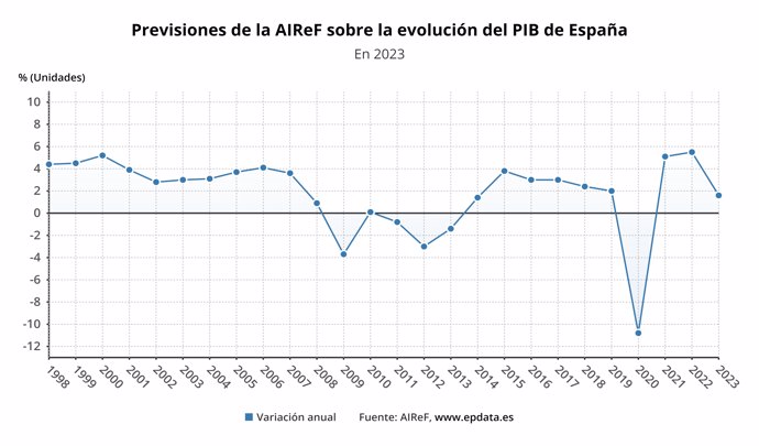 Evolución de las previsiones de la Airef