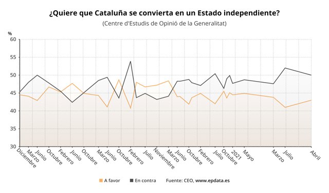 Opinión sobre la independencia de Cataluña
