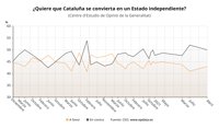 El 50% de los catalanes rechaza la independencia y el 43% la quiere, según el CEO
