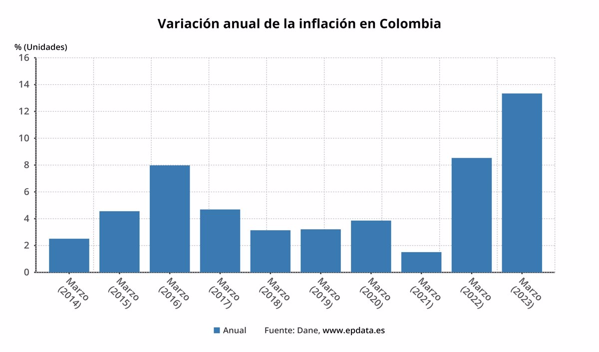 La inflación en Colombia llega en marzo al 13,3 interanual, la cifra