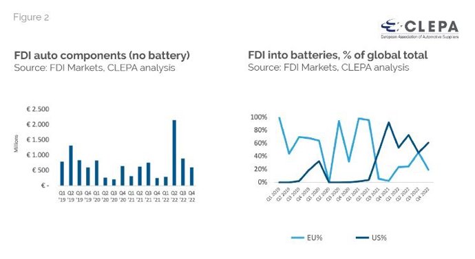 Infrografía de Clepa sobre la inversión extranjera directa en el sector de los proveedores de automoción en Europa