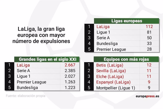 LaLiga Santander es la gran liga con mayor número de expulsiones de Europa.