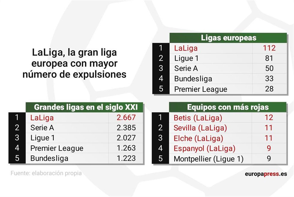 LaLiga Santander es la gran liga con mayor número de expulsiones de Europa.