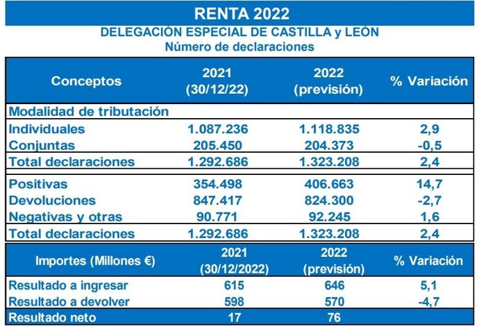Captura del gráfico elaborado por la Agencia Tributaria con los datos de la Campaña de la Renta 2022 en CyL