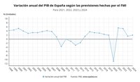 El FMI mejora al 1,5% su previsión de crecimiento para España en 2023, pero rebaja al 2% la de 2024