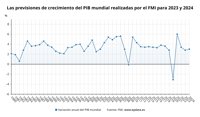El FMI rebaja al 2,8% el crecimiento mundial para 2023 y ve mayores riesgos de "aterrizaje forzoso"