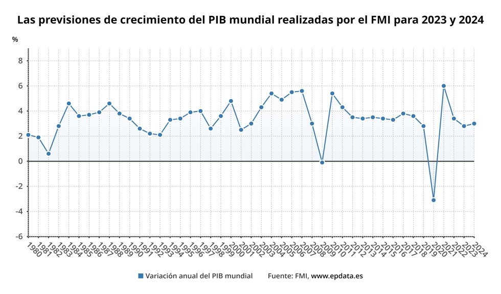 Evolución de las previsiones del FMI