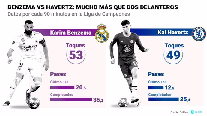 Infografía comparativa de Karim Benzema (Real Madrid) y Kai Havertz (Chelsea).