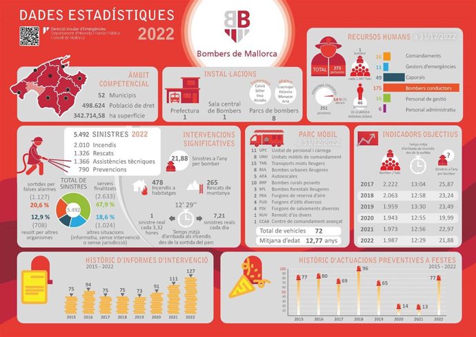Actuaciones del Servicio de Bomberos de Mallorca en 2022