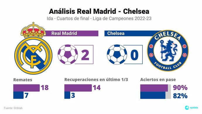 Iinfografía sobre datos estadísticos que dejó el Real Madrid-Chelsea de la ida de cuartos de final de la Liga de Campeones 2022-2023