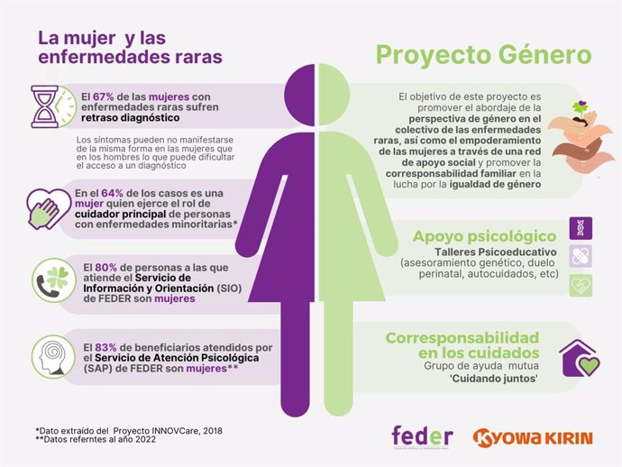 El 70% de personas con enfermedades raras (ER) que necesita apoyo psicológico son mujeres, según informe 'Perspectiva de género y enfermedades raras', elaborado por la Federación Española de Enfermedades Raras (FEDER) con la colaboración de Kyowa Kirin.