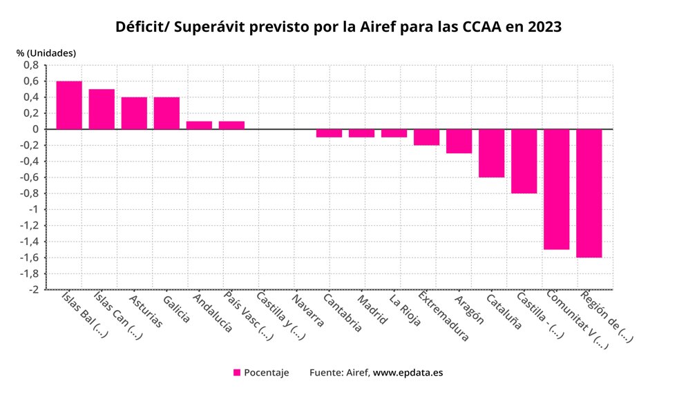 Déficit previsto por la Airef para las CCAA
