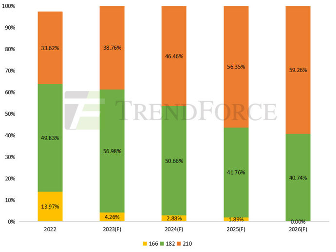 Figure: Capacity ratio for wafers of different sizes between 2022 and 2026 (Unit: %)
