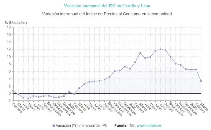 Gráfico de elaboración propia sobre la evolución de los precios en CyL hasta el mes de marzo