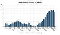 El IPC de Francia se desaceleró en marzo al 5,7%, pero la tasa subyacente escaló al 6,2%