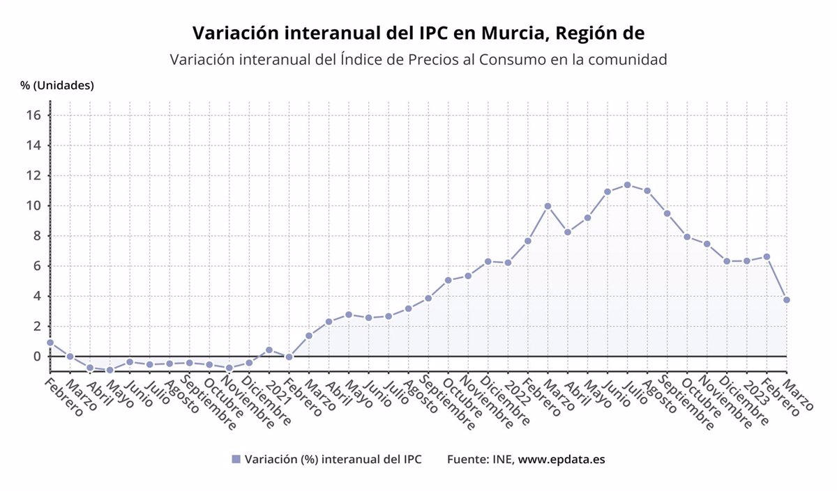 El IPC crece un 3,8 interanual en la Región en marzo, el tercer mayor