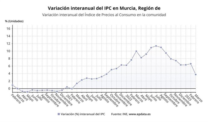 Variación interanual del IPC en la Región de Murcia