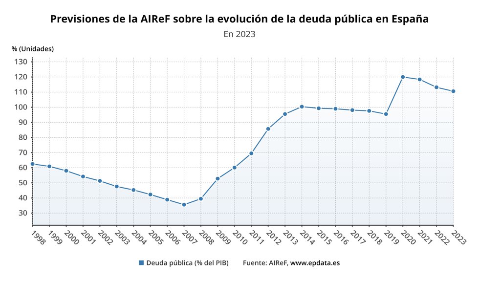 Evolución de la previsión de la deuda 
