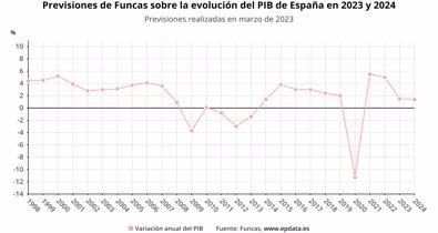 Macroeconomía