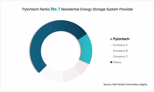 2022 Residential Energy Storage System Provider Market Share