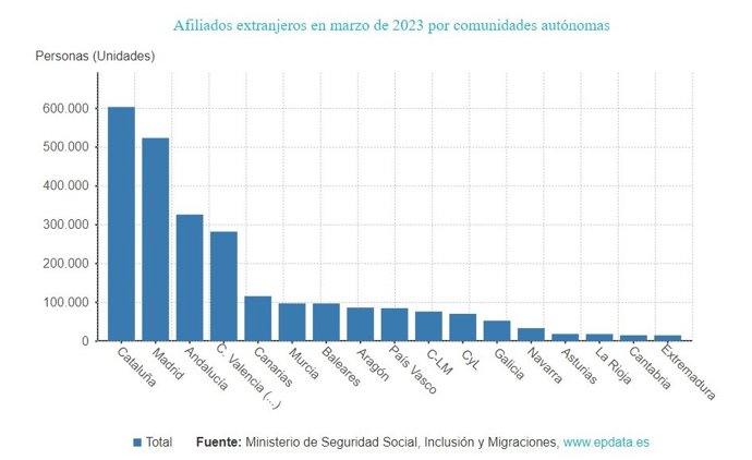 Gráfico de elaboración propia sobre la evolución de los afiliados extranjeros en las CCAA en marzo de 2023