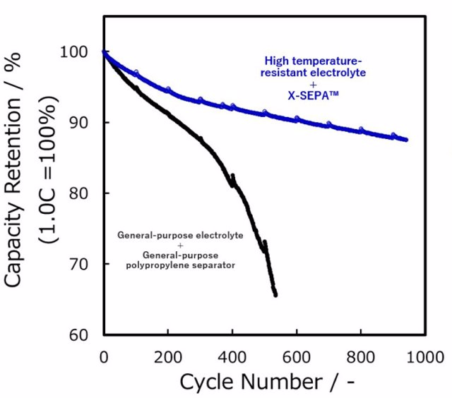 Figure 1. Comparison of charge-discharge cycle life at 60?. Source: 3DOM Alliance