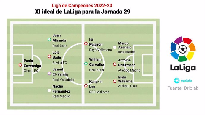 Once de la jornada 29 de Europa Press basado en la estadística de Driblab.