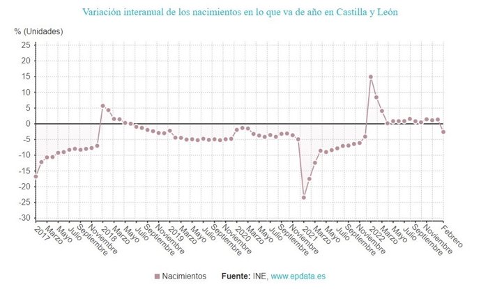 Gráfico de elaboración propia sobre la evolución de los nacimientos en CyL hasta febrero de 2023