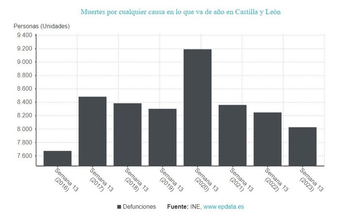 Gráfico de elaboración propia sobre la evolución de la mortalidad en CyL hasta la semana 13 de 2023