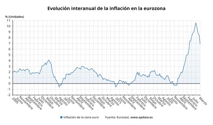Evolución de la inflación en la eurozona