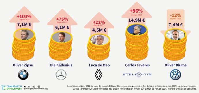 Remuneraciones de distintos consejeros delegados de diferentes fabricantes automovilísticos europeos