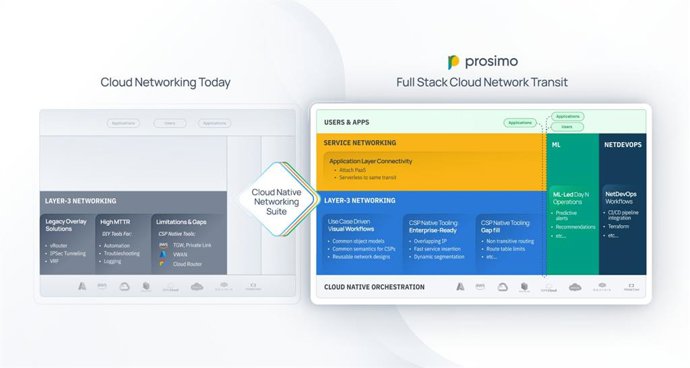 How Prosimo Cloud Native Networking Suite Helps Cross the Chasm to Autonomous Multi-Cloud Networking