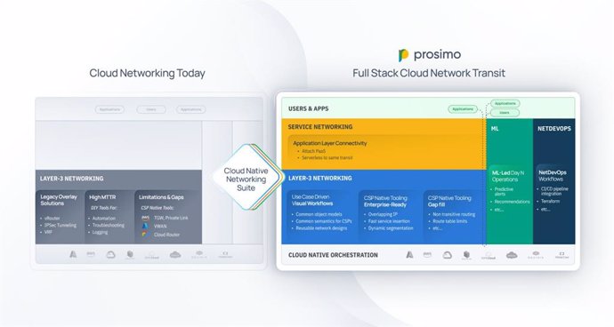 How Prosimo Cloud Native Networking Suite Helps Cross the Chasm to Autonomous Multi-Cloud Networking