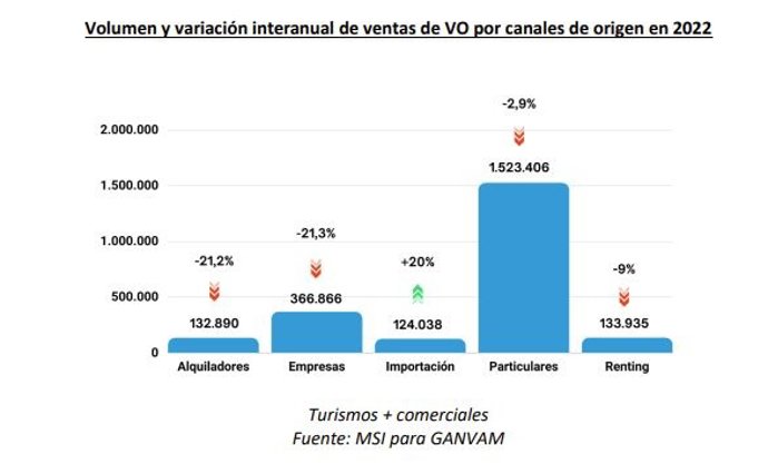 Infografía de Ganvam sobre el volumen y variación interanual de las ventas de vehículos de ocasión por canales de origen en 2022