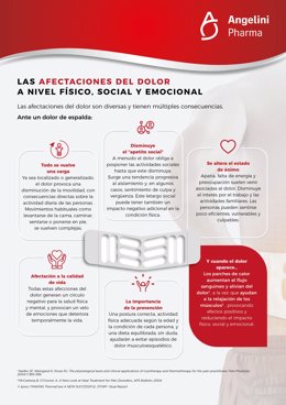 Las afectaciones del dolor a nivel físico, social y emocional.