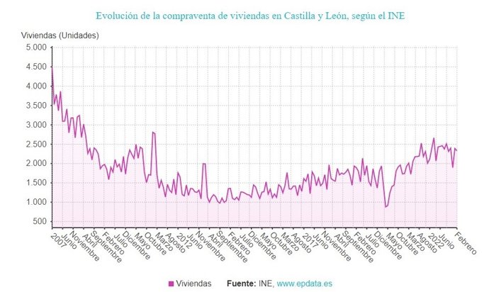 Gráfico de elaboración propia sobre la evolución de la compraventa de viviendas en CyL hasta el mes de febrero de 2023