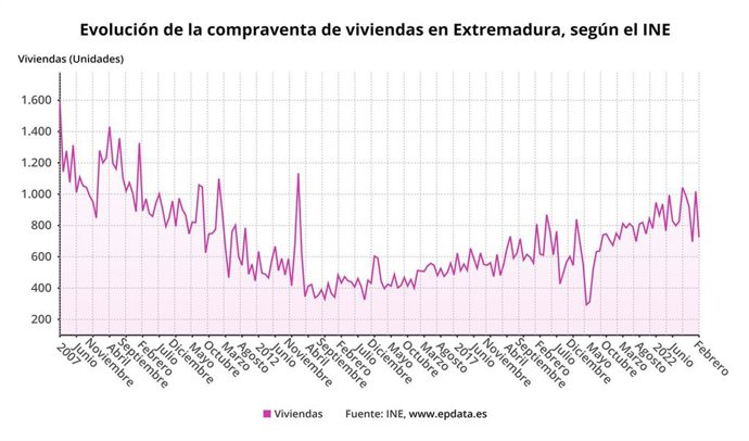 Evolución de la compraventa de viviendas en Extremadura.