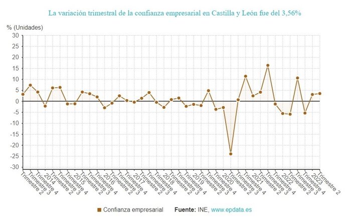 Gráfico de elaboración propia sobre la evolución de la confianza empresarial en CyL hasta el segundo trimestre de 2023