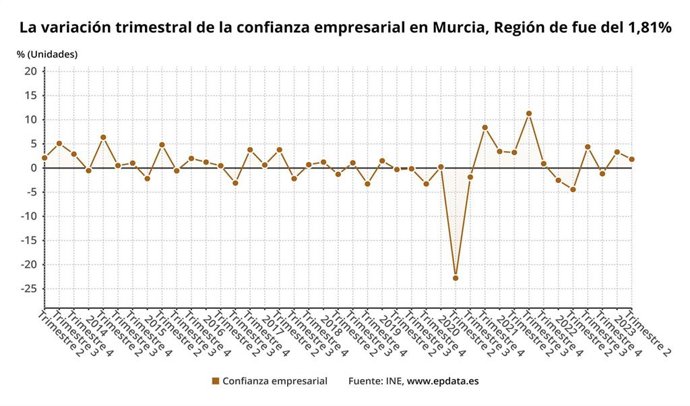 Variación trimestral de la confianza empresarial en la Región de Murcia