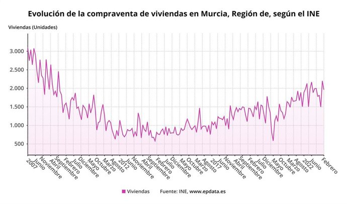 Evolución de la compraventa de viviendas en la Región de Murcia