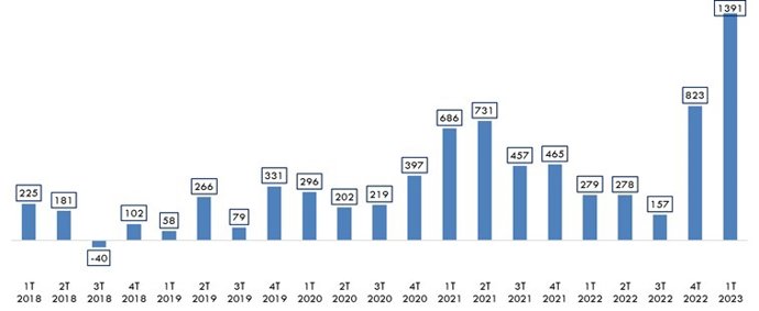 Evolución de las aportaciones netas a fondos de inversión captadas cada trimestre por Iberdrola Gestión