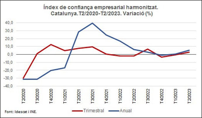 Variación del Índice de confianza empresarial harmonizado de Catalunya