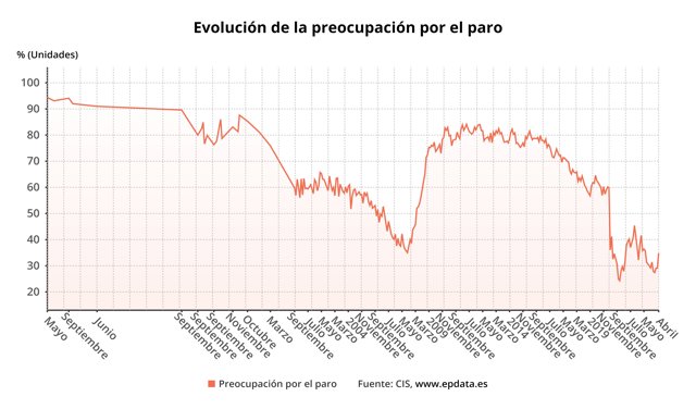 Preocupación por la vivienda según el CIS