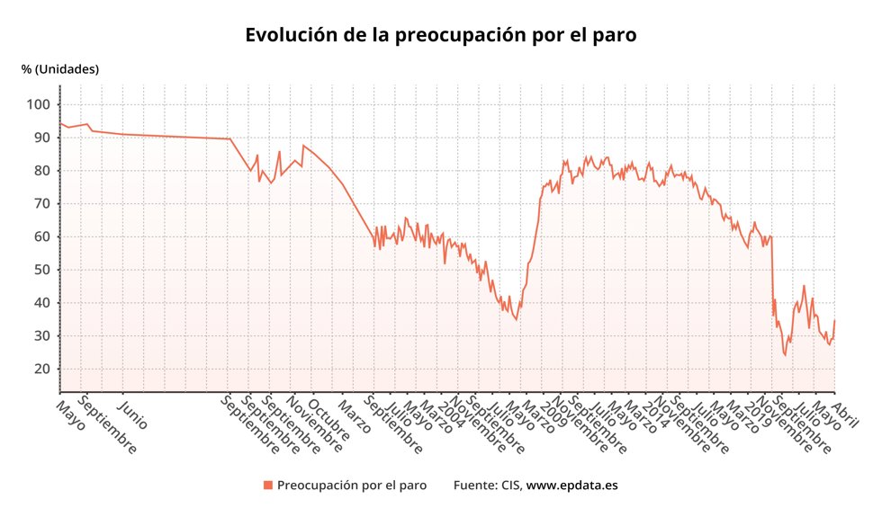 Preocupación por la vivienda según el CIS