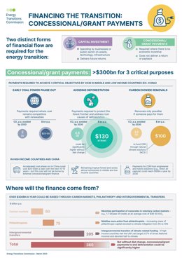 Infographic of concessional/grant payments required to finance the transition